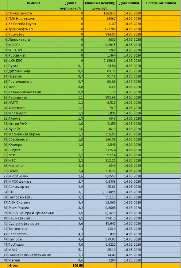 Торговый план на 14 мая 2020 года. Обзор моего портфеля Торговые сигналы на покупку акций в долгосрок