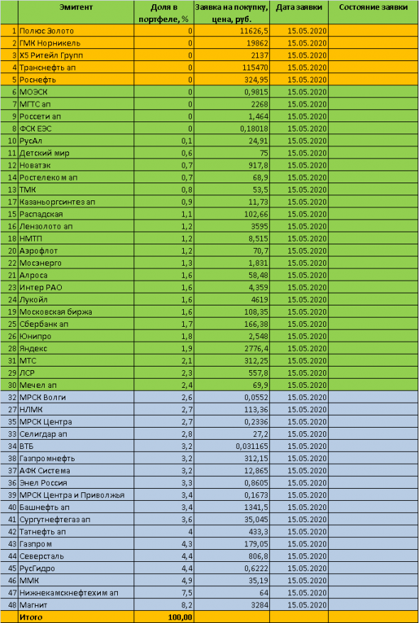 Торговый план на 15 мая 2020 года - инвестиции в акции ММВБ. Обзор моего инвестиционного портфеля. Сделки. Торговые сигналы.