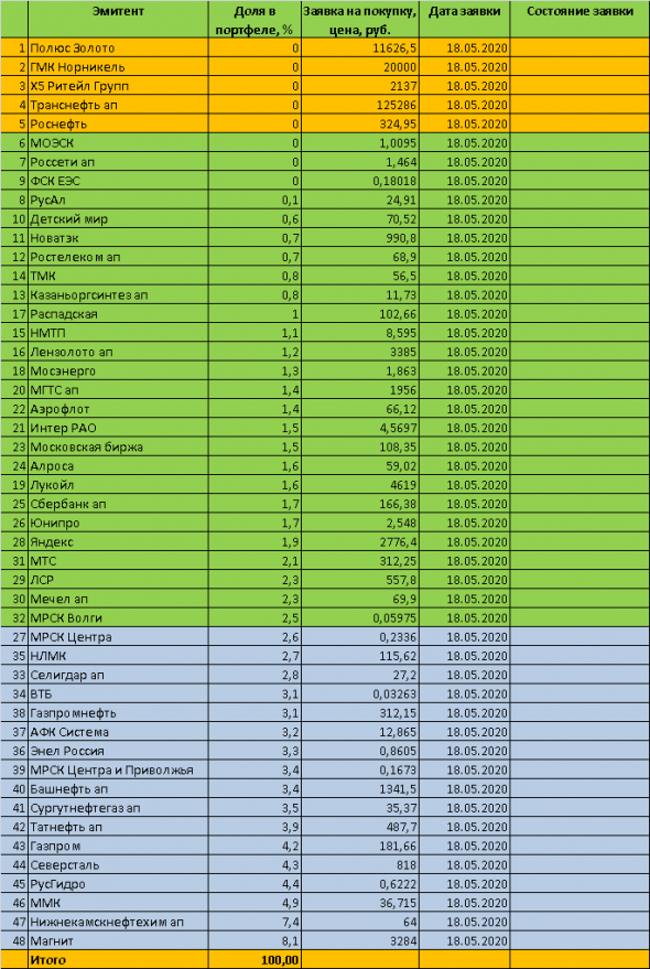 Торговый план на 18 мая 2020 года - инвестиции в акции ММВБ. Грааль - инвестиционная стратегия. Детальная разметка торговых уровней по акциям портфеля. Обзор