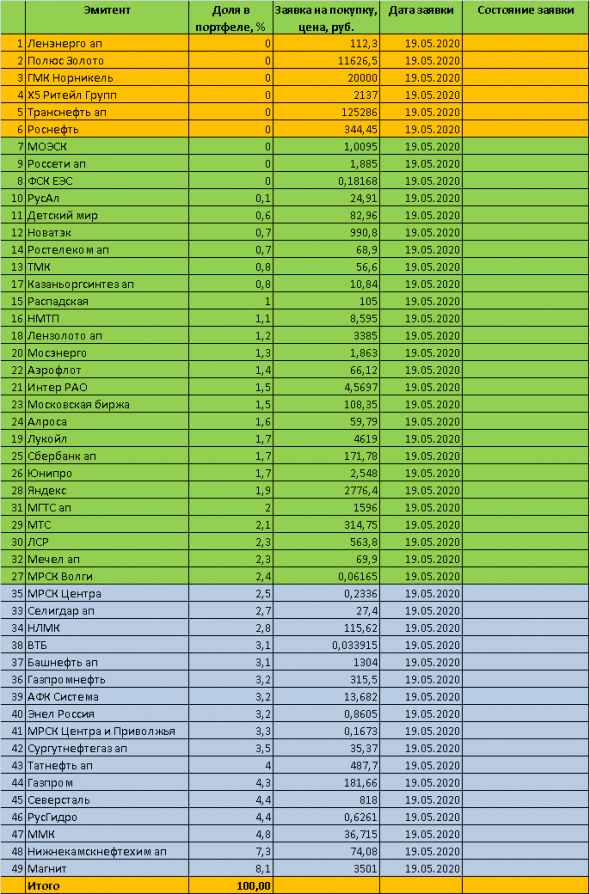 Торговый план на 19 мая 2020 года - инвестиции в акции ММВБ. Вечерний обзор. Торговые сигналы. Динамика портфеля.