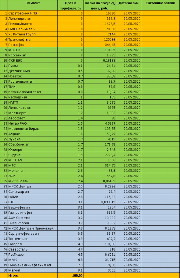 ТОРГОВЫЙ ПЛАН на 20 мая 2020 года - инвестиции в акции на фондовом рынке. Моя стратегия. Торговые сигналы Обзор.