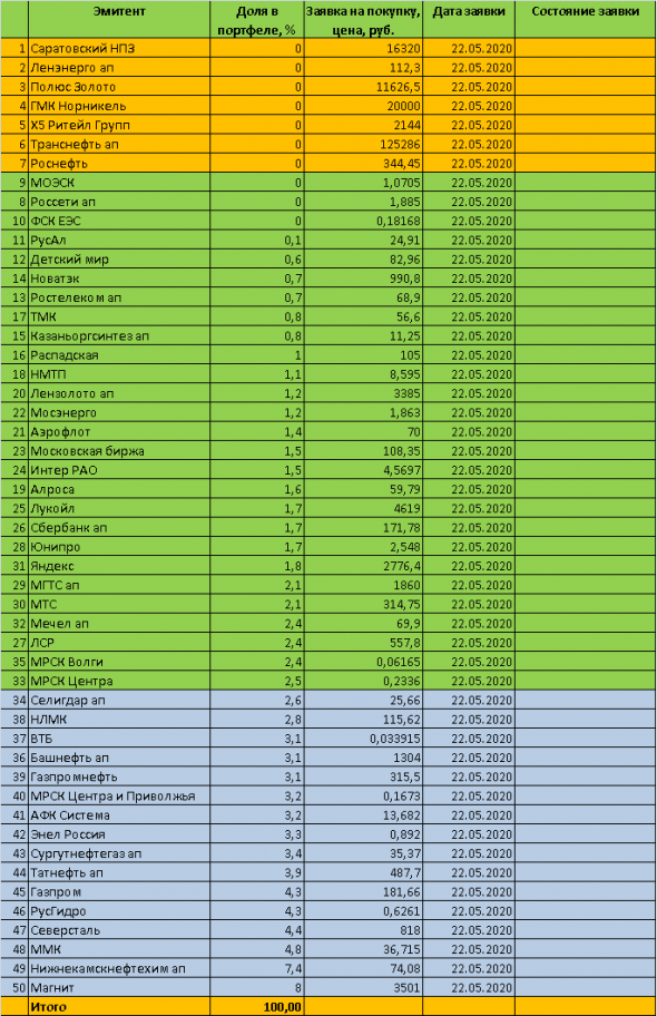 Мои инвестиции в акции ММВБ - торговый план на 22 мая 2020 года