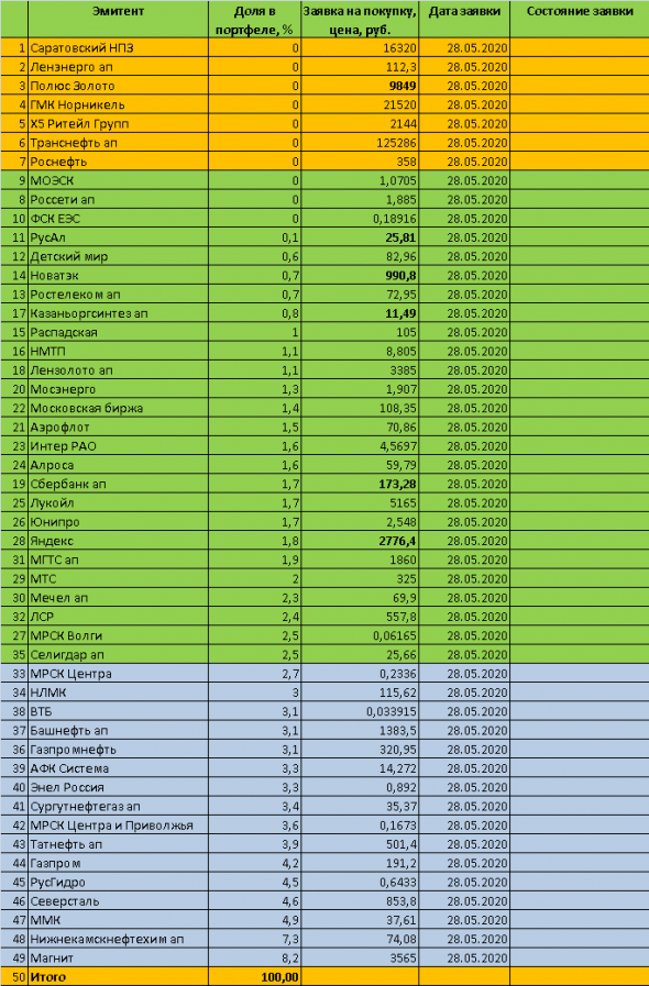 ТОРГОВЫЙ ПЛАН на 28 мая 2020 года - инвестиции в акции ММВБ на долгосрок. Готовая стратегия для инвестора. Мой портфель.