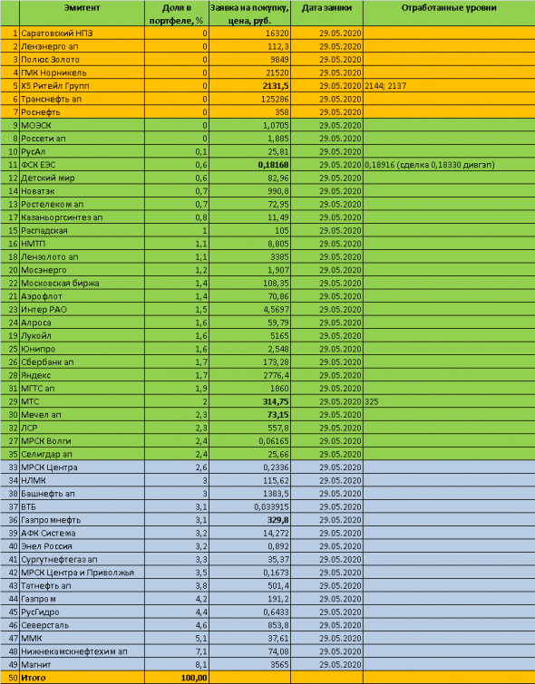 Готовая инвестиционная стратегия по покупке акций ММВБ на долгосрок. Торговый план на 29 мая 2020 года. Мой портфель. Результаты.