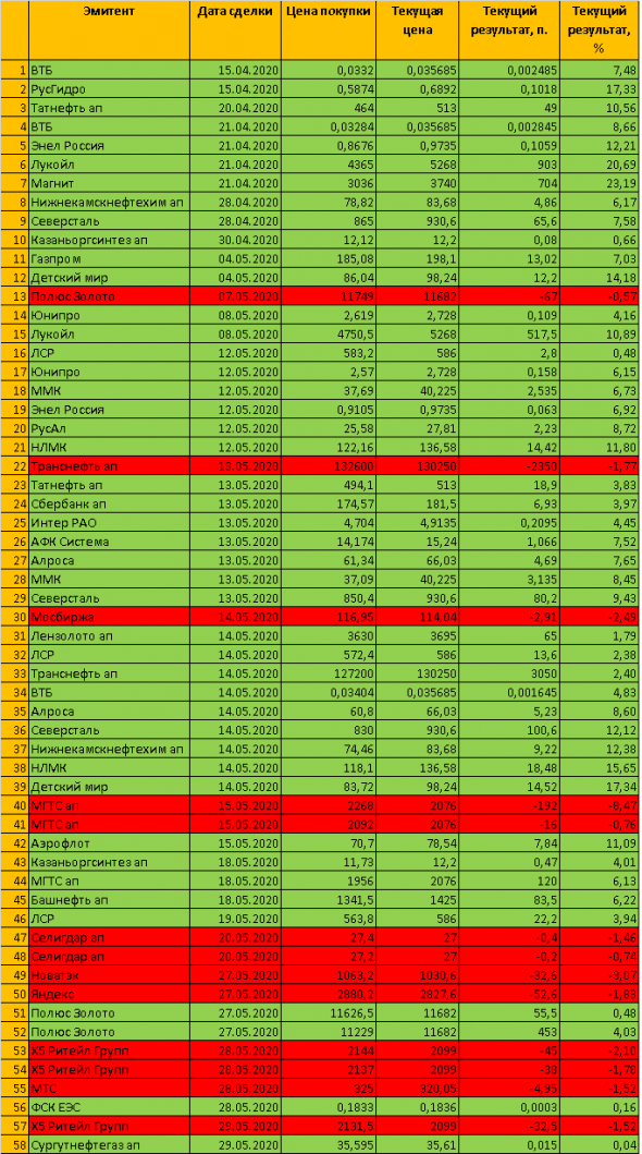 Мои итоги инвестирования в акции ММВБ за май 2020 года. Динамика портфеля. Обзор инвестиционных сделок.