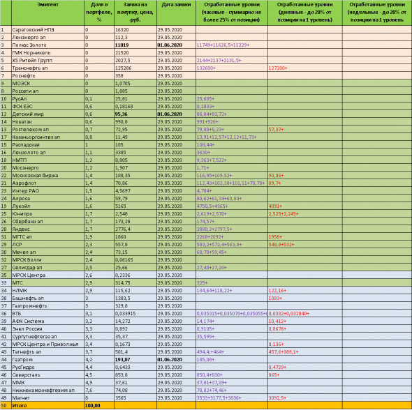 ИНВЕСТИЦИОННАЯ СТРАТЕГИЯ на 01 июня 2020 года - какие купить акции ММВБ в июне на долгосрок. Пошаговый торговый план.