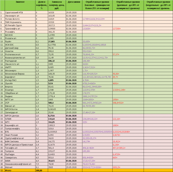 ТОРГОВЫЙ ПЛАН на 03 июня 2020 года - акции ММВБ. Инвестиционная стратегия долгосрочных покупок. Актуальные торговые сигналы.