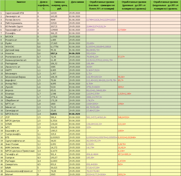 ТОРГОВЫЙ ПЛАН на 04 июня 2020 года - инвестиции в акции ММВБ. Торговый алгоритм. Стратегия покупок на долгосрок. Обзор моего портфеля.