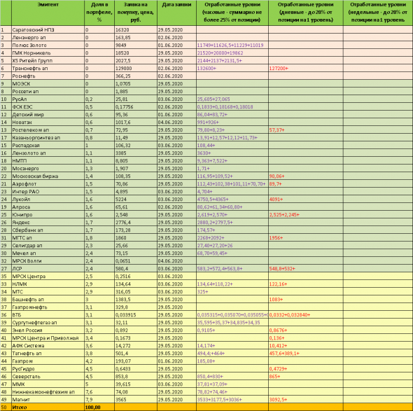 ТОРГОВЫЙ ПЛАН на 05 июня 2020 года - долгосрочные инвестиции в акции ММВБ. Готовая торговая система.