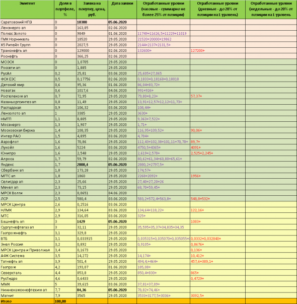 ТОРГОВЫЙ ПЛАН на 08.06.2020г. - долгосрочные инвестиции в акции ММВБ. Доходность портфеля на 05.06.2020г.