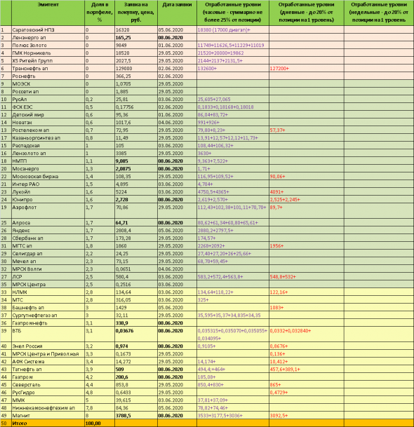 Инвестиции в дивидендные акции - торговый план на 09.06.2020г.