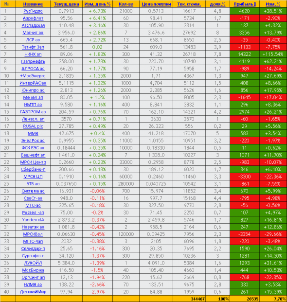 Инвестиции в дивидендные акции - торговый план на 09.06.2020г.