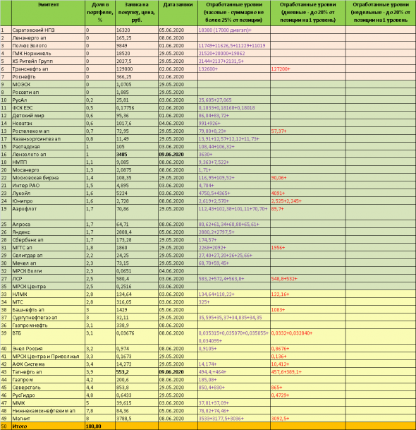 ТОРГОВЫЙ ПЛАН на 10 июня 2020 года - готовая инвестиционная стратегия покупки акций ММВБ в долгосрок. Чек-лист 50 акций для инвестора.