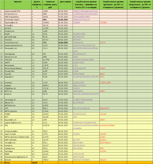 ТОРГОВЫЙ ПЛАН на 11 июня 2020 года - инвестиции в акции ММВБ на долгосрок по авторской торговой стратегии. Итоги инвестирования на 10.06.2020г.