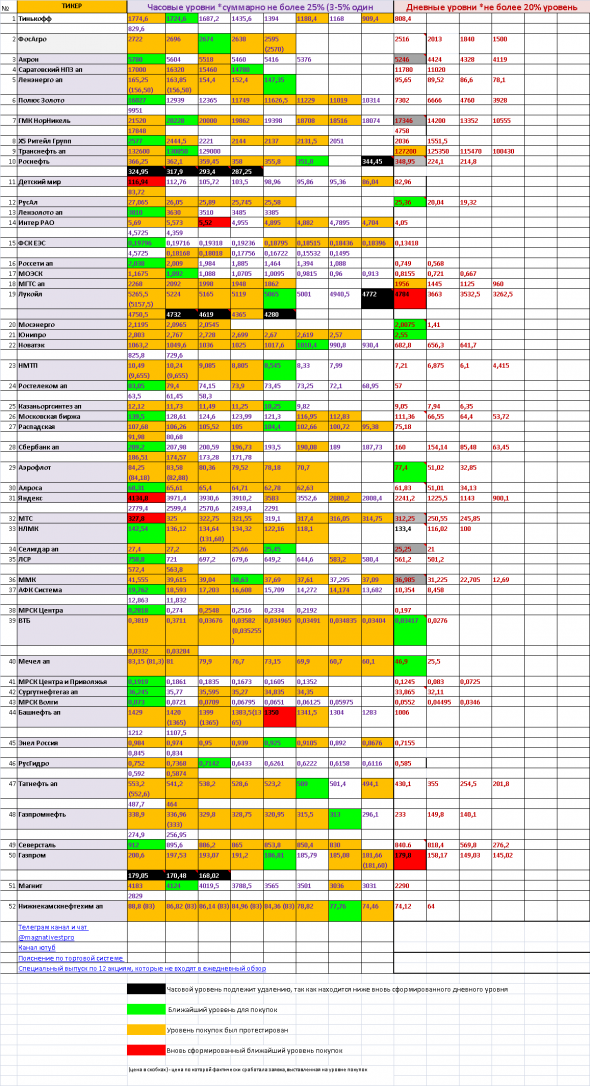 Акции ММВБ - актуальные инвестиционные идеи. Что можно купить на долгосрок. Август 2020