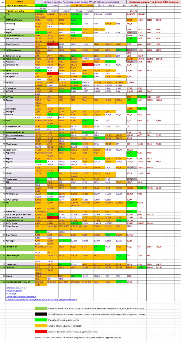 Жду укрепление рубля на этой неделе Обзор акций на 08.09.2020 Мосэнерго МТС Полюс Золото Лензолотоап Детский мир Сургутнефтегаз