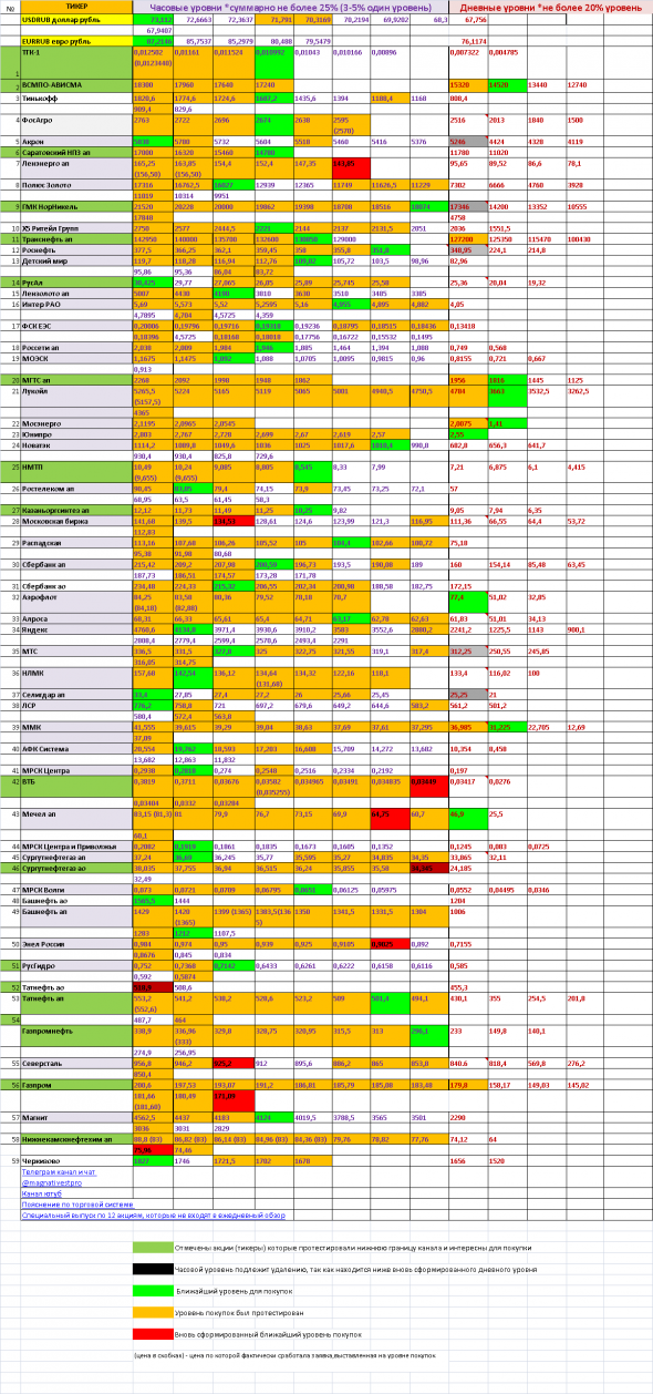 Обзор акций на 11.09.2020 Газпром ВТБ ВСМПО-АВИСМА Ленэнерго ап Мосбиржа Мечел ап ЭнелРос Северсталь Газпром Нижнекамскнефтехим ап