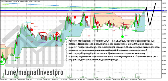 Акции Россети Московский Регион (МОЭСК) - анализ текущей ситуации.