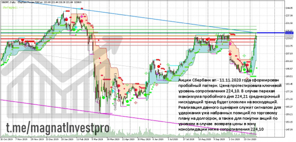 Интерпретация текущей ситуации по акциям ММК, Сбербанк ао и ап, Новатэк. Обзор акций на 12 ноября 2020 года.