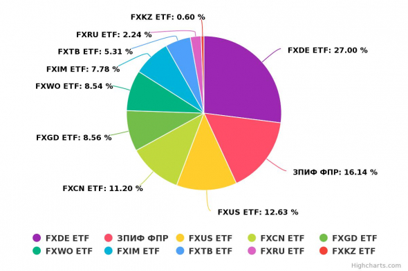 Динамика моего портфеля "Акции" и "FinEX ETF" за неделю с 08 по 12 февраля 2021 года.