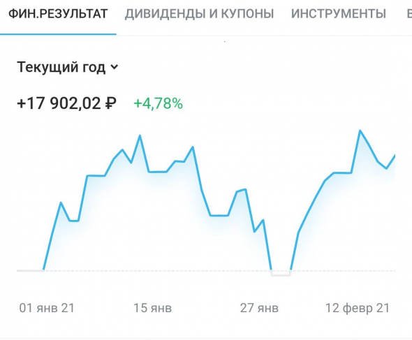 Динамика моего портфеля "Акции" и "FinEX ETF" за неделю с 08 по 12 февраля 2021 года.