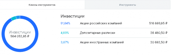 Динамика моего портфеля "Акции" и "FinEX ETF" за неделю с 08 по 12 февраля 2021 года.