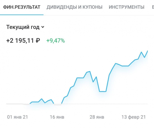 Динамика моего портфеля "Акции" и "FinEX ETF" за неделю с 08 по 12 февраля 2021 года.