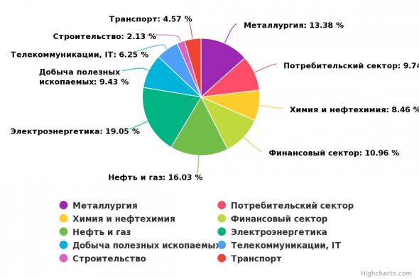 Динамика моего портфеля "Акции" и "FinEX ETF" за неделю с 08 по 12 февраля 2021 года.