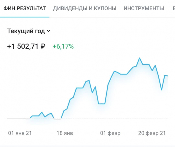 Динамика портфеля "Акции" и "FinEX ETF" за неделю с 15 по 20 февраля 2021 года.