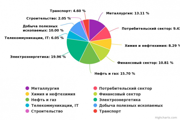 Динамика портфеля "Акции" и "FinEX ETF" за неделю с 15 по 20 февраля 2021 года.