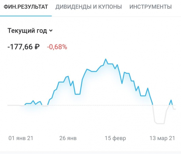 Динамика портфелей "Акции" и "FinEX ETF" за период с 01 по 14 марта 2021 года.