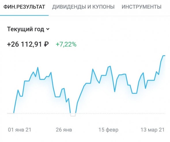 Динамика портфелей "Акции" и "FinEX ETF" за период с 01 по 14 марта 2021 года.