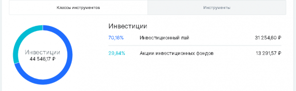 Динамика портфелей "Акции" и "FinEX ETF" за период с 01 по 14 марта 2021 года.