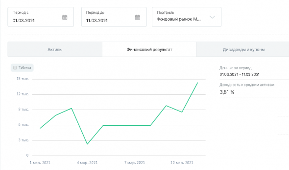 Динамика портфелей "Акции" и "FinEX ETF" за период с 01 по 14 марта 2021 года.