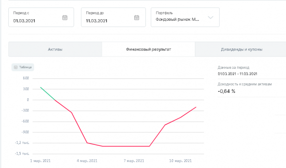 Динамика портфелей "Акции" и "FinEX ETF" за период с 01 по 14 марта 2021 года.