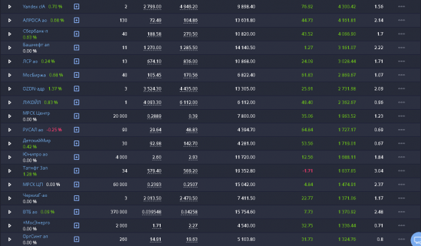 Динамика инвестиционных портфелей "Акции" и "FinEX ETF" за март 2021 года.