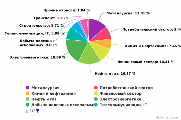 Динамика инвестиционных портфелей "Акции" и "FinEX ETF" за март 2021 года.