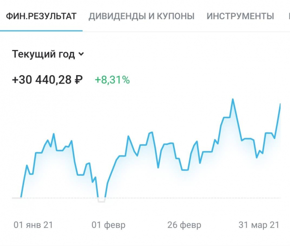 Динамика инвестиционных портфелей "Акции" и "FinEX ETF" за март 2021 года.