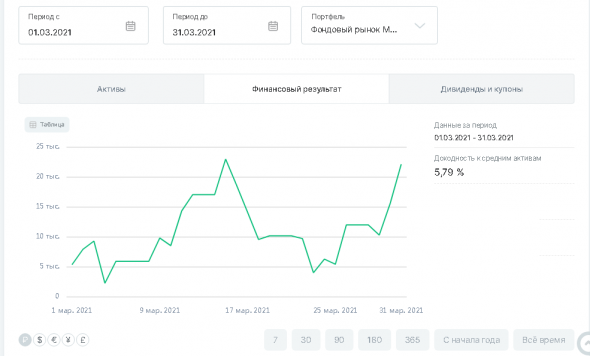 Динамика инвестиционных портфелей "Акции" и "FinEX ETF" за март 2021 года.