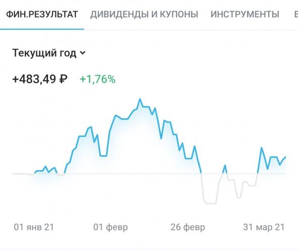 Динамика инвестиционных портфелей "Акции" и "FinEX ETF" за март 2021 года.