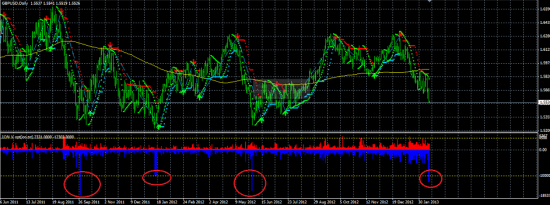 Сигнал на покупку GBPUSD