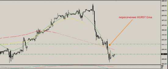 S&P шорт Hurst Displaced MA сигнал