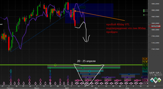 S&P500 и временной анализ Hurst cycles ч.2