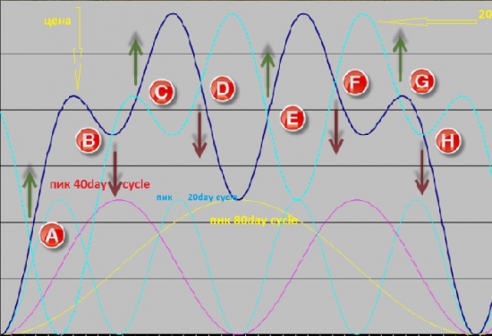 EURUSD и Hurst cycle