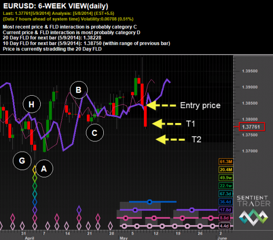 EURUSD и Hurst cycle