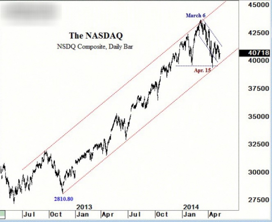 NASDAQ Composite возможная ГИП