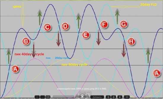 GBPUSD и Hurst Cycles