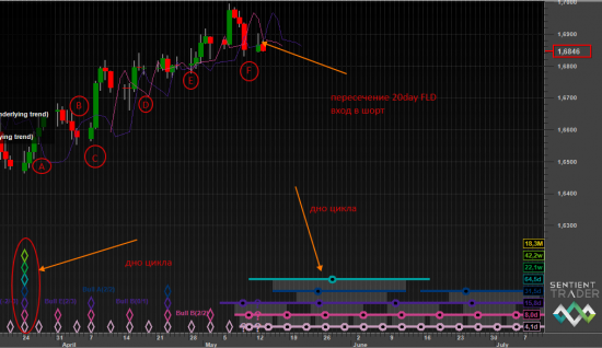 GBPUSD и Hurst Cycles