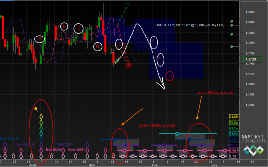 GBPUSD и EURUSD  Hurst Cycle анализ