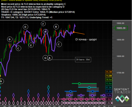 GBPUSD и EURUSD  Hurst Cycle анализ